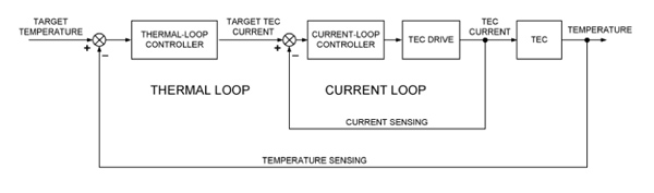The use of nested control loops for TEC control The use of nested control loops for TEC control